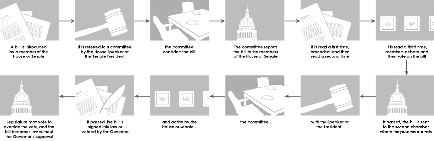 how a bill becomes a law example