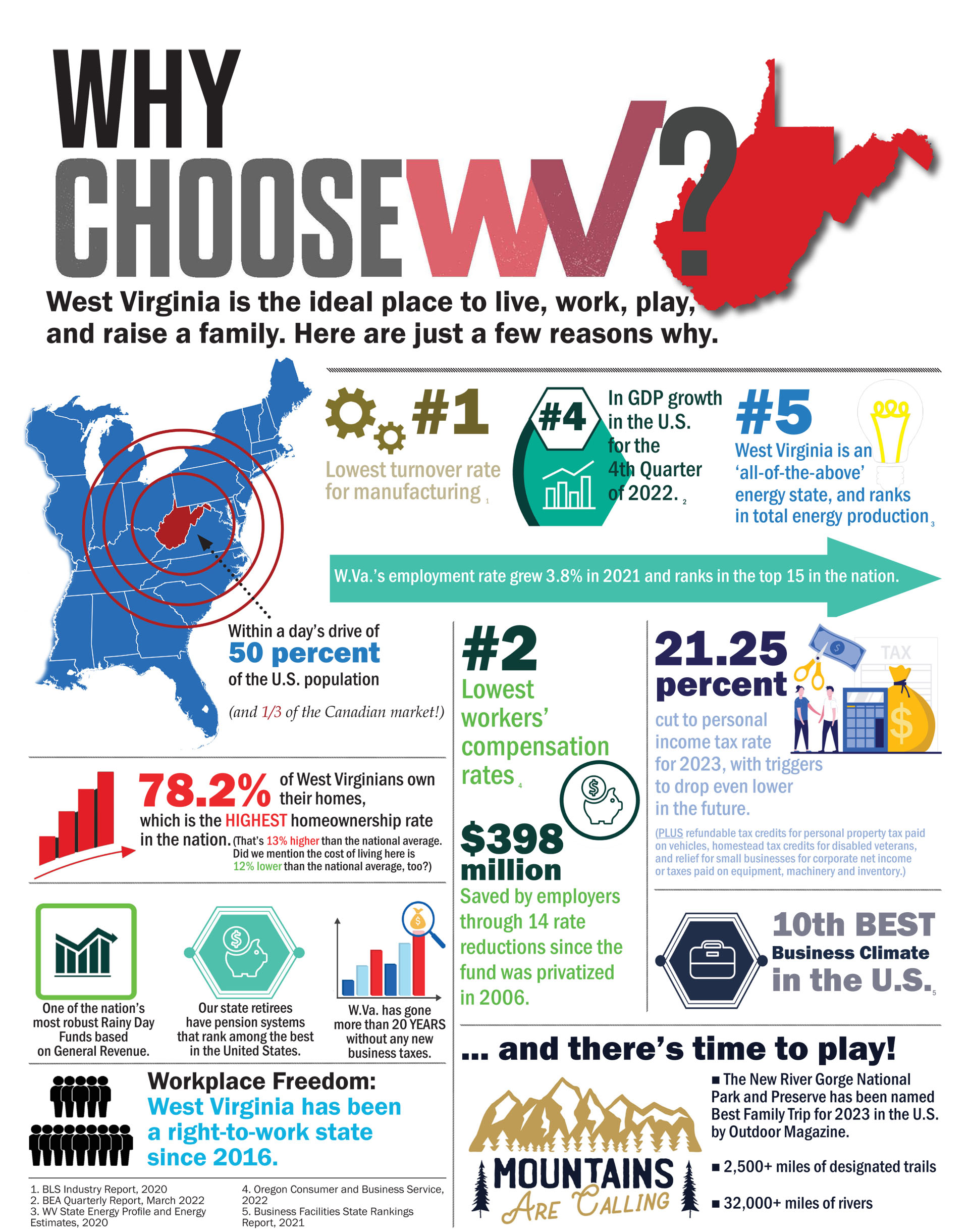 Business friendly reasons to choose West Virginia